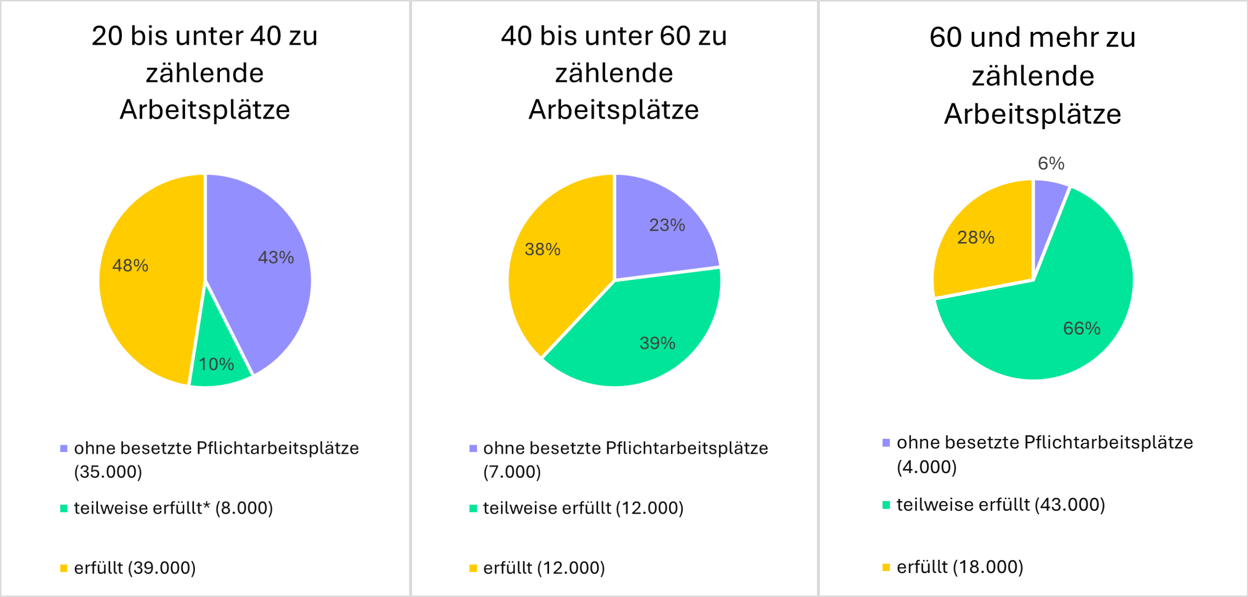 Die Grafik zeigt die im Bericht beschriebene Statistik zu den Arbeitgebern nach Erfüllung der Beschäftigungspflicht nach Größenklassen der Unternehmen, 2022 (Bundesagentur für Arbeit, 2024) in Form von drei Tortendiagrammen nebeneinander. 