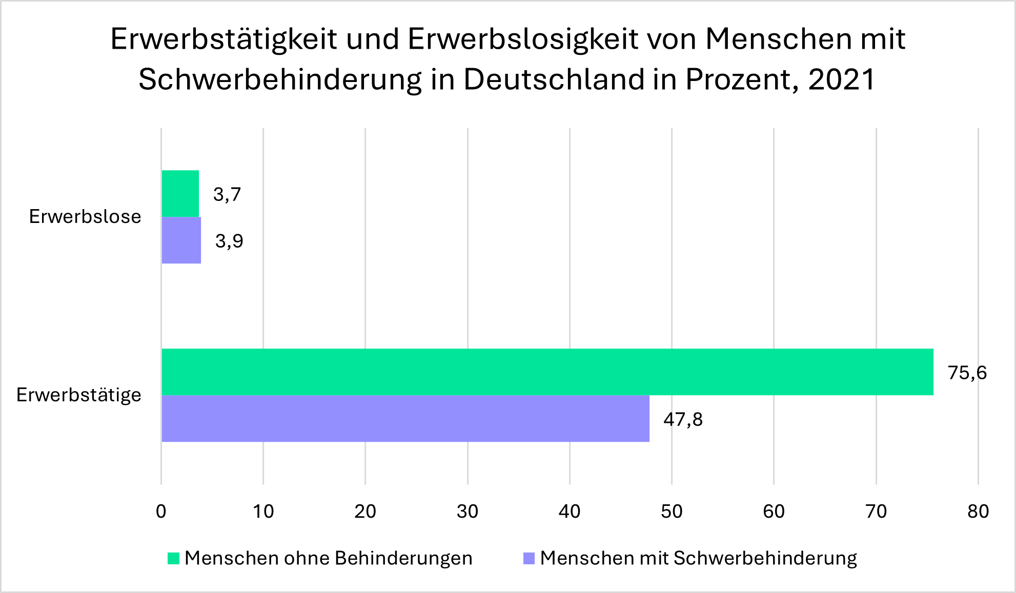 Die Grafik zeigt die in diesem Bericht beschriebene Statistik von Erwerbstätigkeit und Erwerbslosigkeit von Menschen mit Schwerbehinderung in Deutschland in Prozent im Jahr 2021, in Form eines Balkendiagramms. 