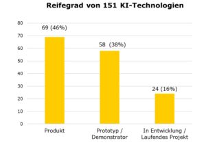 Säulendiagramm zum Reifegrad von 151 KI-Technologien:Produkte: 46% Prototypen/Demonstratoren: 38% In Entwicklung/Laufende Projekte: 16%