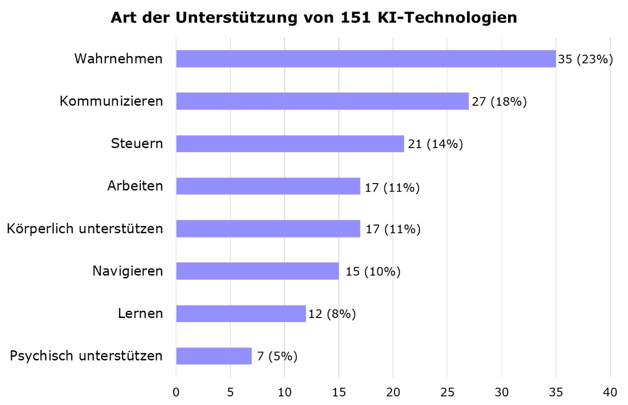 Balkendiagramm zur Unterstützungsart von 151 Technologien:Wahrnehmen: 35, also 23% Kommunizieren: 27, also 18% Steuern: 21, also 14% Arbeiten: 17, also 11% Körperlich unterstützen: 17, also 11% Navigieren: 15, also 10% Lernen: 12, also 8% Psychisch unterstützen: 7, also 5%