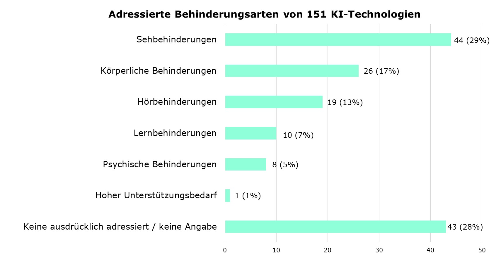 Balkendiagramm zu den adressierten Behinderungsarten von 151 KI-Technologien:Sehbehinderungen: 44, also 29% Körperliche Behinderungen: 26, also 17% Hörbehinderungen: 19, also 13% Lernbehinderungen: 10, also 7% Psychische Behinderungen: 8, also 5% Hoher Unterstützungsbedarf: 1, also 1% keine adressiert/keine genannt: 43, 28%