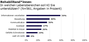 Balkendiagramm mit Ergebnissen zur Frage an Rehabilitand*innen: In welchen Lebensbereichen soll KI Sie unterstützen? (N=561, Angaben in Prozent). Informationen verarbeiten 59%, Bewerbung 40%, Kommunikation 36%, Ausdauer 36%, Mobilität und Körper 26%, Gefühle und Emotionen 19%, Weiß ich nicht 6%.