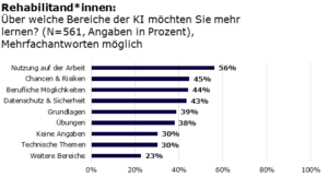 Balkendiagramm mit Ergebnissen zur Frage an Rehabilitand*innen: Über welche Bereiche der KI möchten Sie mehr lernen? (N=561, Angaben in Prozent, Mehrfachantworten möglich). Nutzung auf der Arbeit 56%, Chancen und Risiken 45%, Berufliche Möglichkeiten 44%, Datenschutz und Sicherheit 43%, Grundlagen 39%, Übungen 38%, Keine Angaben 30%, Technische Themen 30%, Weitere Bereiche 23%.