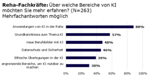 Balkendiagramm mit Ergebnissen zur Frage an Reha-Fachkräfte: Über welche Bereiche der KI möchten Sie mehr erfahren? (N=263, Angaben in Prozent, Mehrfachantworten möglich). Anwendungen von KI in der Reha 88%, Grundkenntnisse zum Thema KI 57%, Neue Berufsbilder mit KI 48%, Datenschutz und Sicherheit 46%, Ethische Überlegungen in der KI 39%, Angrenzende Bereiche, um KI nutzbar zu machen 30%.