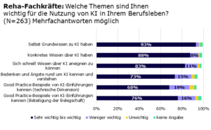 Balkendiagramm mit Ergebnissen zur Frage an Reha-Fachkräfte: Welche Themen sind Ihnen wichtig für die Nutzung von KI in Ihrem Berufsleben? (N=263, Angaben in Prozent, Mehrfachantworten möglich). Selbst Grundwissen zu KI haben: 87 % sehr wichtig/wichtig, 11 % weniger wichtig, 1 % unwichtig, 1 % keine Angabe; Konkretes Wissen über KI haben: 88 % sehr wichtig/wichtig, 9 % weniger wichtig, 1 % unwichtig, 1 % keine Angabe; Sich schnell Wissen über KI aneignen zu können: 83 % sehr wichtig/wichtig, 13 % weniger wichtig, 2 % unwichtig, 1 % keine Angabe; Bedenken und Ängste rund um KI kennen und verstehen: 73 % sehr wichtig/wichtig, 15 % weniger wichtig, 9 % unwichtig, 3 % keine Angabe; Good Practice-Beispiele von KI-Einführungen kennen (technische Dimension): 68 % sehr wichtig/wichtig, 19 % weniger wichtig, 10 % unwichtig, 3 % keine Angabe; Good Practice-Beispiele von KI-Einführungen kennen (Beteiligung der Belegschaft): 74 % sehr wichtig/wichtig, 16 % weniger wichtig, 7 % unwichtig, 3 % keine Angabe.