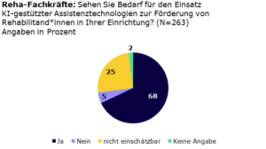 Kreisdiagramm mit Ergebnissen zur Frage an Reha-Fachkräfte: Sehen Sie Bedarf für den Einsatz KI-gestützter Assistenztechnologien zur Förderung von Rehabilitand*innen in Ihrer Einrichtung? (N=263, Angaben in Prozent). Ja 68%, Nein 5%, Nicht einschätzbar 25%, Keine Angabe 2%.