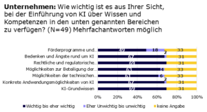 Balkendiagramm mit Ergebnissen zur Frage an Unternehmen: Wie wichtig ist es aus Ihrer Sicht, bei der Einführung von KI über Wissen und Kompetenzen in den unten genannten Bereichen zu verfügen? (N=49, Angaben in Prozent, Mehrfachantworten möglich). Förderprogramme: 49 % wichtig, 18 % unwichtig, 33 % keine Angabe; Bedenken und Ängste rund um KI: 67 % wichtig, 2 % unwichtig, 31 % keine Angabe; Rechtliche und regulatorische Rahmenbedingungen für KI: 69 % wichtig, 0 % unwichtig, 31 % keine Angabe; Möglichkeiten zur Beteiligung der Belegschaft bei der Einführung von KI: 63 % wichtig, 4 % unwichtig, 33 % keine Angabe; Möglichkeiten der technischen Implementierung von KI: 63 % wichtig, 6 % unwichtig, 33 % keine Angabe; Konkrete Anwendungsmöglichkeiten von KI: 67 % wichtig, 2 % unwichtig, 31 % keine Angabe; KI-Grundwissen: 69 % wichtig, 0 % unwichtig, 31 % keine Angabe.