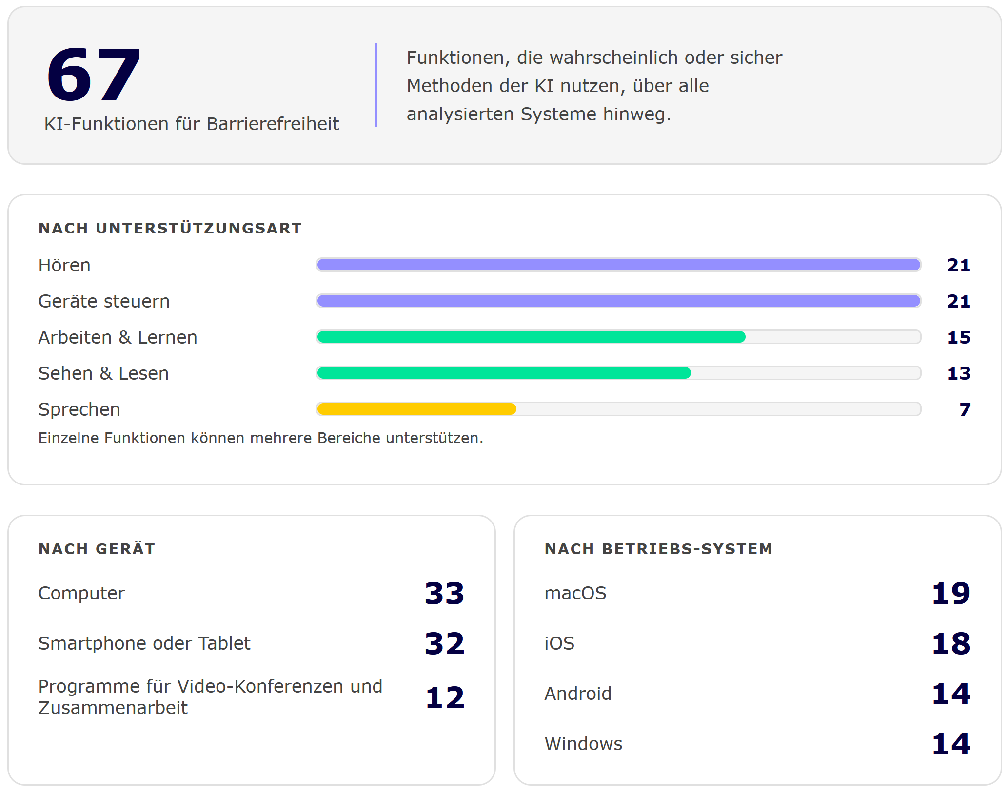 Diagramm zur Veranschaulichung, wie viele Funktionen es gibt. Es gibt 67 Funktionen, die wahrscheinlich oder sicher Methoden der KI nutzen. Viele Funktionen unterstützen das Hören (21) und das Steuern von Geräten (21), seltener wird Arbeiten und Lernen (15), Sehen und Lesen (13) und das Sprechen (7) unterstützt. Hinweis: Einzelne Funktionen können auch bei mehreren Aufgaben unterstützen. Computer (33) und Smartphones (32) bieten ähnlich viele Funktionen, Programme für Video-Konferenzen und Zusammenarbeit weniger (12). Die weit verbreiteten Betriebs-Systeme für Smartphones Android (14) und iOS (18) bieten vergleichbar viele Funktionen wie die gängigen Betriebs-Systeme von Computern macOS (19) und Windows (14).