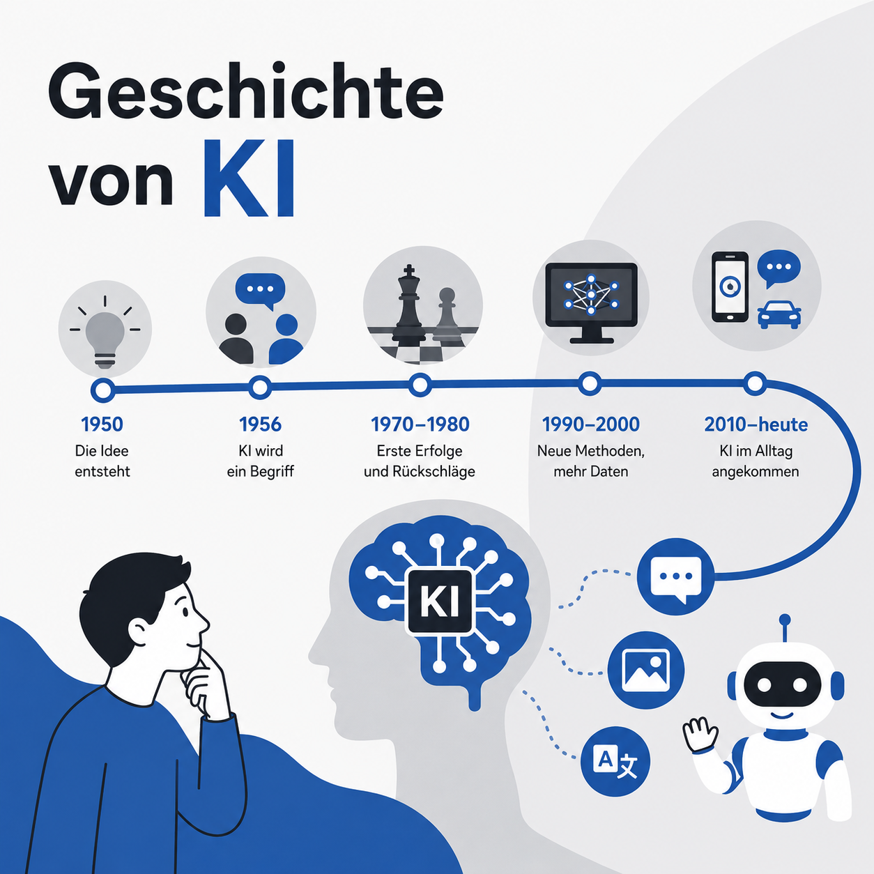 Zeit-Strahl zur Geschichte von KI