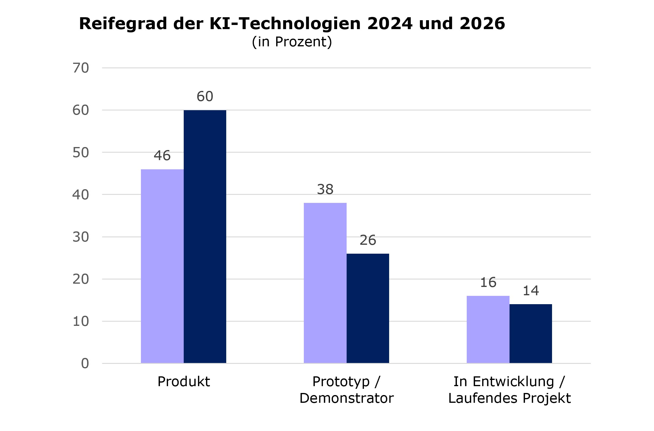Säulendiagramm zum Reifegrad der Technologien in der Datenbank 2024 und 2026: Produkte 2024 46%, 2026 60% Prototypen, Demonstratoren: 2024 38%, 2026 26% In Entwicklung / Laufende Projekte: 2024 16%, 2026 14%