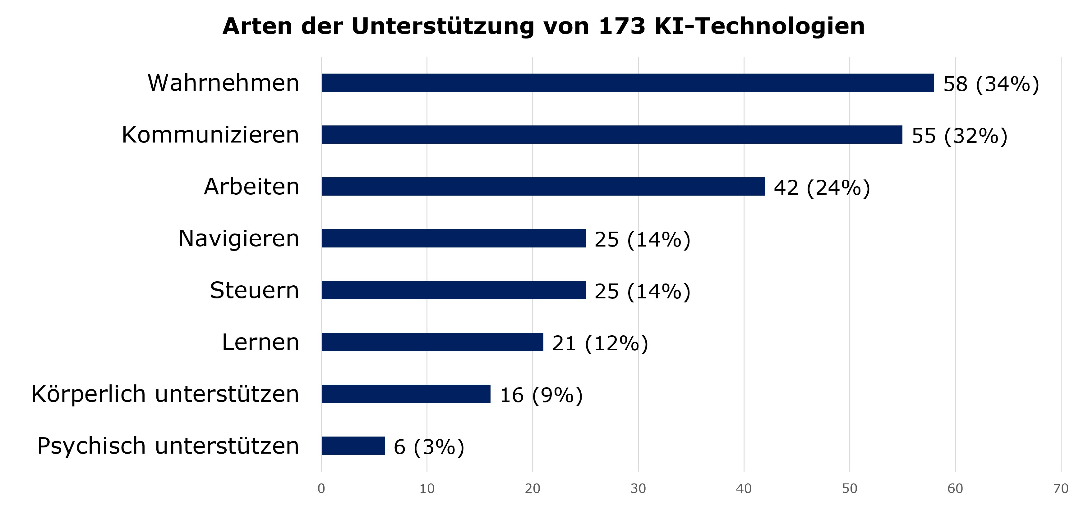 Balkendiagramm zu Unterstützungsarten von 173 Technologien:Wahrnehmen: 58, also 34% Kommunizieren: 55, also 32% Arbeiten: 42, also 24% Navigieren: 25, also 14% Steuern: 25, also 14% Lernen; 21, also 12% Körperlich unterstützen: 16, also 9% Psychsich unterstützen: 6, also 3%
