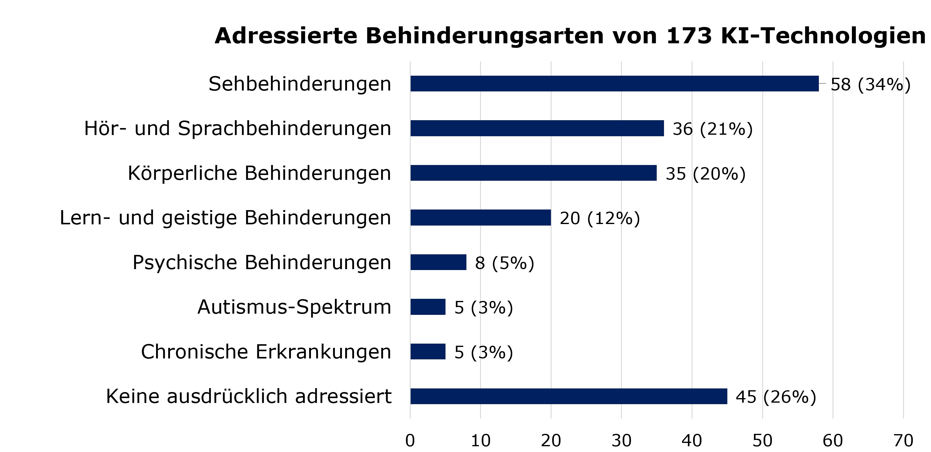 Balkendiagramm zu adressierten Behinderungsarten von 173 Technologien:Sehbehinderungen: 58, also 34% Hör- und Sprachbehinderungen: 36, also 21% Körperliche Behinderungen: 35, also 20% Lern- und geistige Behinderungen: 20, also 12% Psychische Behinderungen: 8, also 5% Autismus-Spektrum: 5, also 3% Chronische Erkrankungen: 5, also 3% Keine Behinderungsart ausdrücklich adressiert: 45 Technologien, also 26%