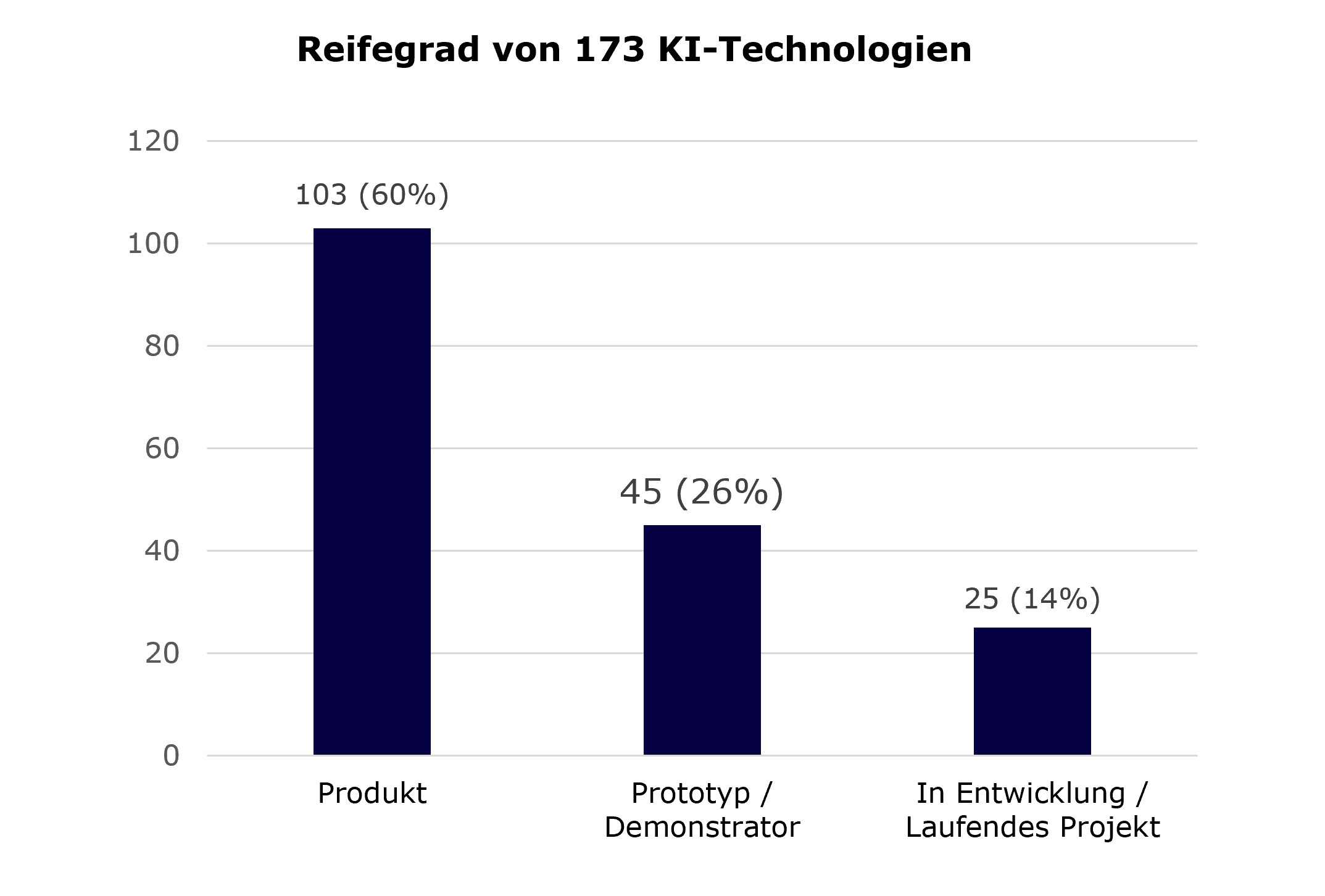 Säulendiagramm zum Reifegrad von 173 Technologien: Produkte: 103, also 60% der Technologien in der Datenbank. Prototypen, Demonstratoren: 45, also 26% In Entwicklung / Laufende Projekte: 25, also 14%.